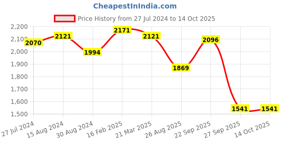 firstcry.com Robo Fry Full Sleeves Party Suit With Waistcoat Solid - Blue robo fry Price History Graph from 27 Jul 2024 to 14 Oct 2025