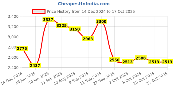 firstcry.com Robo Fry Full Sleeves Party Suit With Waistcoat Solid - Grey robo fry Price History Graph from 14 Dec 2024 to 15 Oct 2025