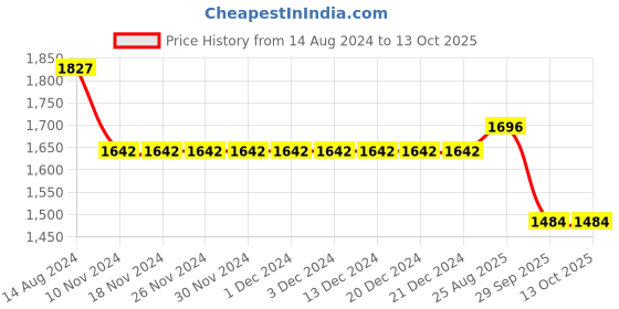 firstcry.com Robo Fry Full Sleeves Party Suits Check Design With Bow - Black robo fry Price History Graph from 14 Aug 2024 to 12 Oct 2025