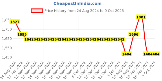 firstcry.com Robo Fry Full Sleeves Party Suits Check Design With Bow - Black robo fry Price History Graph from 24 Aug 2024 to 8 Oct 2025