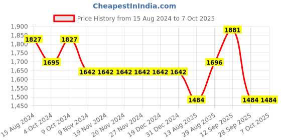 firstcry.com Robo Fry Full Sleeves Party Suits Check Design With Bow - Black robo fry Price History Graph from 15 Aug 2024 to 7 Oct 2025