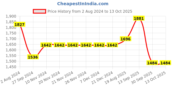 firstcry.com Robo Fry Full Sleeves Party Suits Check Design With Bow - Blue robo fry Price History Graph from 2 Aug 2024 to 12 Oct 2025