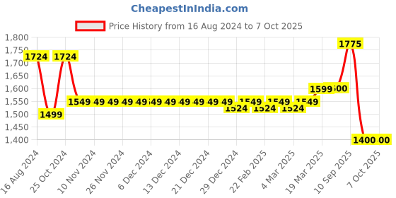 firstcry.com Robo Fry Full Sleeves Party Suits Check Design With Bow - Blue robo fry Price History Graph from 16 Aug 2024 to 7 Oct 2025