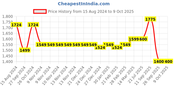 firstcry.com Robo Fry Full Sleeves Party Suits Check Design With Bow - Blue robo fry Price History Graph from 15 Aug 2024 to 9 Oct 2025