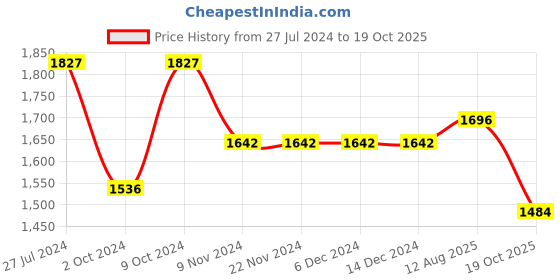 firstcry.com Robo Fry Full Sleeves Party Suits Check Design With Bow - Blue robo fry Price History Graph from 27 Jul 2024 to 19 Oct 2025