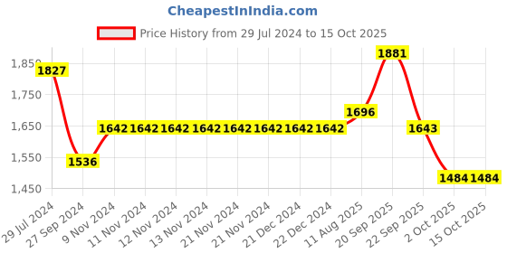 firstcry.com Robo Fry Full Sleeves Party Suits Check Design With Bow - Blue robo fry Price History Graph from 29 Jul 2024 to 14 Oct 2025