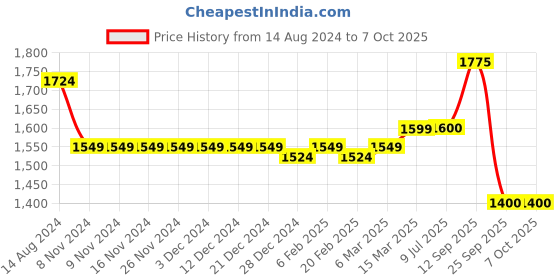 firstcry.com Robo Fry Full Sleeves Party Suits Check Design With Bow - Blue robo fry Price History Graph from 14 Aug 2024 to 6 Oct 2025