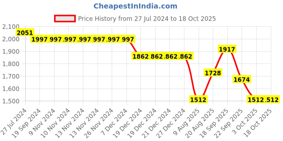 firstcry.com Robo Fry Full Sleeves Party Suits Checkered - Maroon & White robo fry Price History Graph from 27 Jul 2024 to 18 Oct 2025