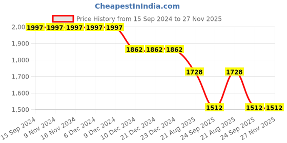 firstcry.com Robo Fry Full Sleeves Party Suits Checkered - Maroon & White robo fry Price History Graph from 15 Sep 2024 to 26 Nov 2025