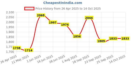 firstcry.com Robo Fry Full Sleeves Party Suits With Bow & Cap - Blue & White robo fry Price History Graph from 26 Apr 2025 to 13 Oct 2025