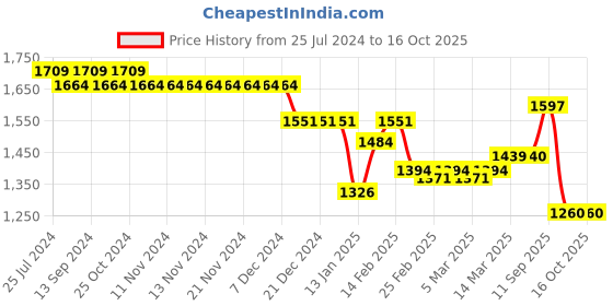 firstcry.com Robo Fry Full Sleeves Party Suits With Bow & Cap - Navy Blue robo fry Price History Graph from 25 Jul 2024 to 15 Oct 2025