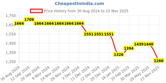 firstcry.com Robo Fry Full Sleeves Party Suits With Bow & Cap - Navy Blue robo fry Price History Graph from 30 Aug 2024 to 15 Nov 2025