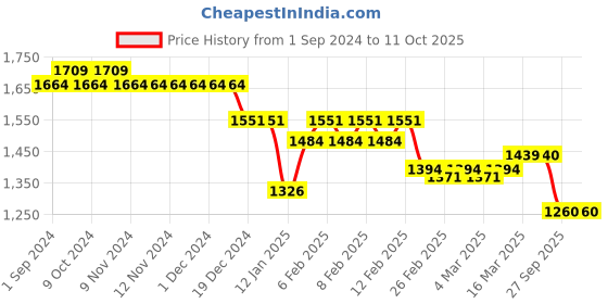 firstcry.com Robo Fry Full Sleeves Party Suits With Bow & Cap - Navy Blue robo fry Price History Graph from 1 Sep 2024 to 11 Oct 2025