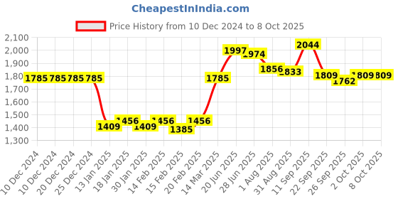 firstcry.com Robo Fry Full Sleeves Party Suits With Bow & Cap - Red & White robo fry Price History Graph from 10 Dec 2024 to 8 Oct 2025