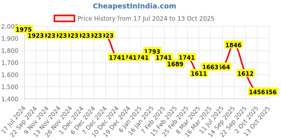 firstcry.com Robo Fry Full Sleeves Party Suits With Bow - Black & White robo fry Price History Graph from 17 Jul 2024 to 13 Oct 2025