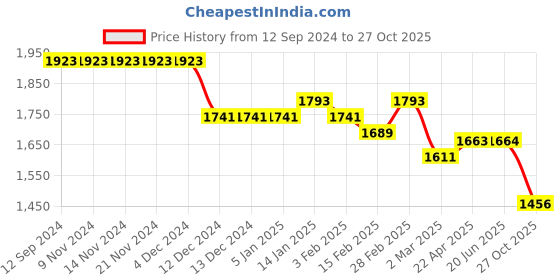 firstcry.com Robo Fry Full Sleeves Party Suits With Bow - Black & White robo fry Price History Graph from 12 Sep 2024 to 27 Oct 2025