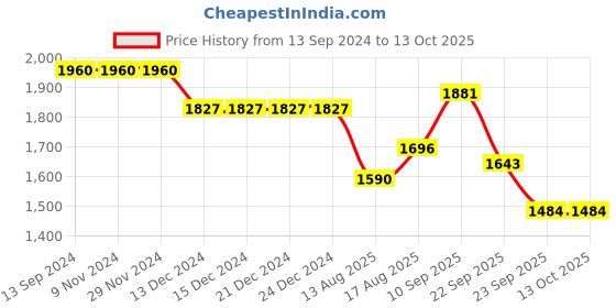firstcry.com Robo Fry Full Sleeves Party Suits With Bow Checkered - Blue robo fry Price History Graph from 13 Sep 2024 to 13 Oct 2025
