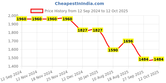 firstcry.com Robo Fry Full Sleeves Party Suits With Bow Checkered - Blue robo fry Price History Graph from 12 Sep 2024 to 12 Oct 2025