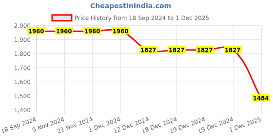 firstcry.com Robo Fry Full Sleeves Party Suits With Bow Checkered - Blue robo fry Price History Graph from 18 Sep 2024 to 1 Dec 2025