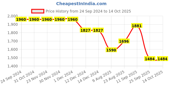 firstcry.com Robo Fry Full Sleeves Party Suits With Bow Checkered - Blue robo fry Price History Graph from 24 Sep 2024 to 14 Oct 2025
