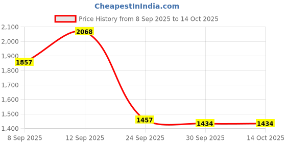 firstcry.com Robo Fry Full Sleeves Party Suits With Bow Checks - Brown robo fry Price History Graph from 8 Sep 2025 to 14 Oct 2025