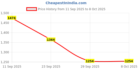 firstcry.com Robo Fry Full Sleeves Party Suits With Cap and Bow Checks - Blue robo fry Price History Graph from 11 Sep 2025 to 8 Oct 2025