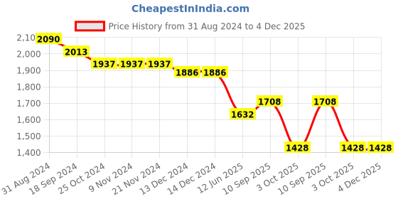 firstcry.com Robo Fry Full Sleeves Party T-Shirt & Trouser Set with Blazer Bow Applique & Hat - Olive Green robo fry Price History Graph from 31 Aug 2024 to 4 Dec 2025