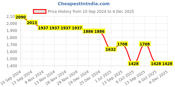 firstcry.com Robo Fry Full Sleeves Party T-Shirt & Trouser Set with Blazer Bow Applique & Hat - Olive Green robo fry Price History Graph from 10 Sep 2024 to 4 Dec 2025