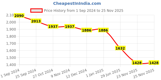 firstcry.com Robo Fry Full Sleeves Party T-Shirt & Trouser Set with Blazer Bow Applique & Hat - Olive Green robo fry Price History Graph from 1 Sep 2024 to 25 Nov 2025