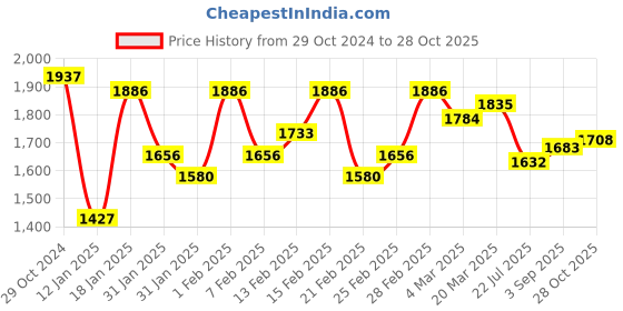 firstcry.com Robo Fry Full Sleeves Party T-Shirt & Trouser Set with Blazer Bow Applique & Hat  Solid Colour  - Navy Blue robo fry Price History Graph from 29 Oct 2024 to 28 Oct 2025