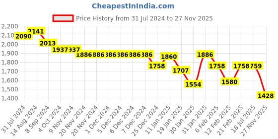 firstcry.com Robo Fry  Full Sleeves Party T-Shirt & Trouser Set  with Hat & Bow Applique - Grey robo fry Price History Graph from 31 Jul 2024 to 27 Nov 2025