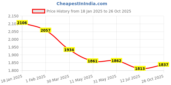 firstcry.com Robo Fry Full Sleeves Party T-Shirt & Trouser with Blazer & Hat Solid Colour - Blue robo fry Price History Graph from 18 Jan 2025 to 26 Oct 2025