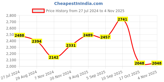 firstcry.com Robo Fry Full Sleeves Party Wear Suit with Blazer - Grey robo fry Price History Graph from 27 Jul 2024 to 3 Nov 2025