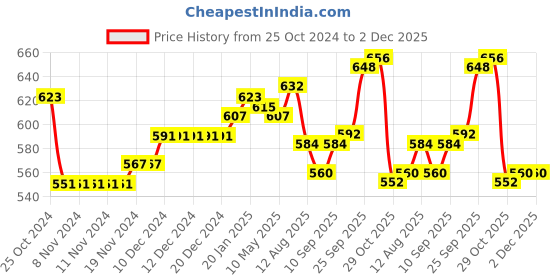 firstcry.com Robo Fry Full Sleeves Pleated Solid Party Shirt with Bow & Suspender - Black robo fry Price History Graph from 25 Oct 2024 to 1 Dec 2025