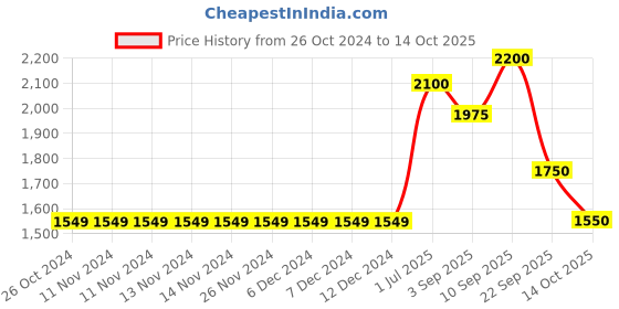 firstcry.com Robo Fry Full Sleeves  Printed 3 Piece Party Suit - Mustard robo fry Price History Graph from 26 Oct 2024 to 14 Oct 2025