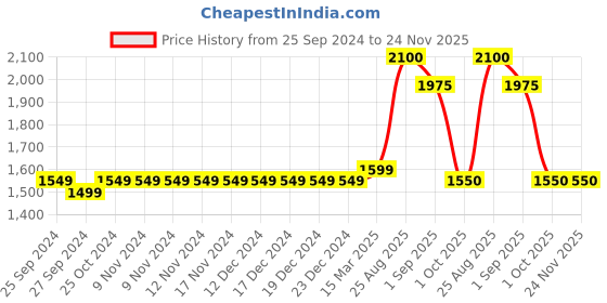 firstcry.com Robo Fry Full Sleeves Printed 3 Piece Party Suit - Mustard robo fry Price History Graph from 25 Sep 2024 to 24 Nov 2025