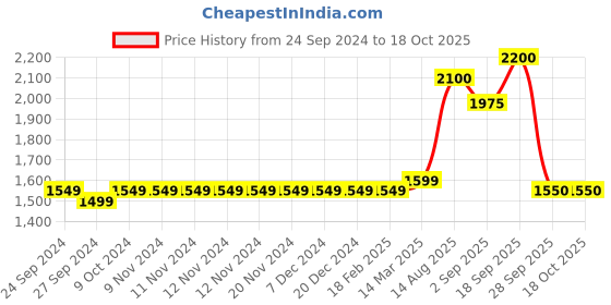 firstcry.com Robo Fry Full Sleeves  Printed 3 Piece Party Suit - Mustard robo fry Price History Graph from 24 Sep 2024 to 18 Oct 2025