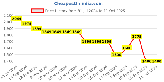firstcry.com Robo Fry Full Sleeves Printed Party Suit with Bow - Black robo fry Price History Graph from 31 Jul 2024 to 11 Oct 2025