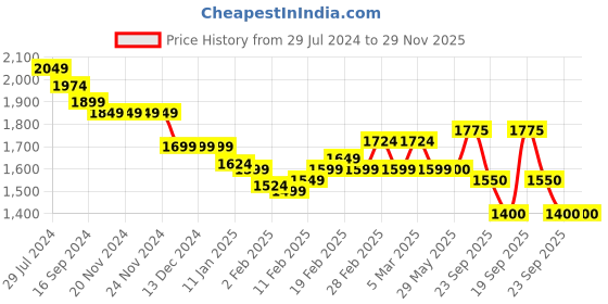 firstcry.com Robo Fry Full Sleeves Printed Party Suit with Bow - Blue robo fry Price History Graph from 29 Jul 2024 to 29 Nov 2025