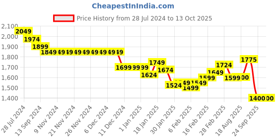 firstcry.com Robo Fry Full Sleeves Printed Party Suit with Bow - Blue robo fry Price History Graph from 28 Jul 2024 to 13 Oct 2025