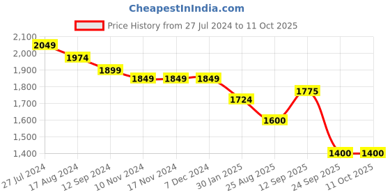 firstcry.com Robo Fry Full Sleeves Printed Party Suit with Bow - Green robo fry Price History Graph from 27 Jul 2024 to 11 Oct 2025