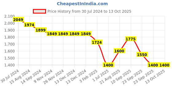 firstcry.com Robo Fry Full Sleeves Printed Party Suit with Bow - Green robo fry Price History Graph from 30 Jul 2024 to 13 Oct 2025