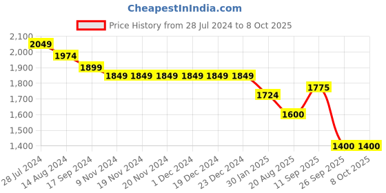 firstcry.com Robo Fry Full Sleeves Printed Party Suit with Bow - Green robo fry Price History Graph from 28 Jul 2024 to 8 Oct 2025
