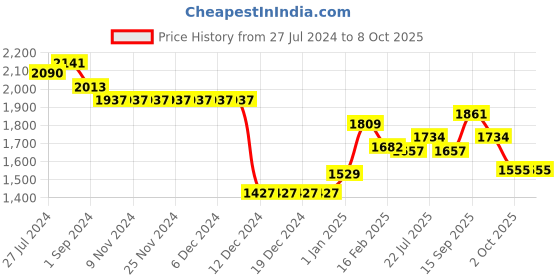 firstcry.com Robo Fry Full Sleeves Printed Party Suit with Bow - Mustard robo fry Price History Graph from 27 Jul 2024 to 8 Oct 2025