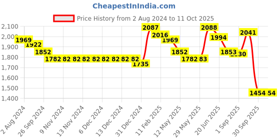 firstcry.com Robo Fry Full Sleeves Shirt And Pant Set With Waistcoat Bow & Cap Checked - Grey robo fry Price History Graph from 2 Aug 2024 to 10 Oct 2025