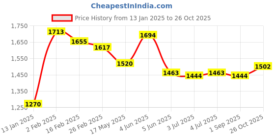 firstcry.com Robo Fry Full Sleeves Shirt with Checks Trouser, Suspenders & Cap - White Blue robo fry Price History Graph from 13 Jan 2025 to 26 Oct 2025