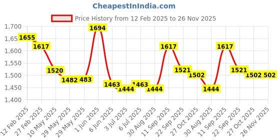 firstcry.com Robo Fry Full Sleeves Shirt with Checks Trouser, Suspenders & Cap - White Blue robo fry Price History Graph from 12 Feb 2025 to 25 Nov 2025