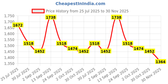 firstcry.com Robo Fry Full Sleeves Solid 3 Piece Party Suit With Bow & Cap - Maroon robo fry Price History Graph from 25 Jul 2025 to 30 Nov 2025