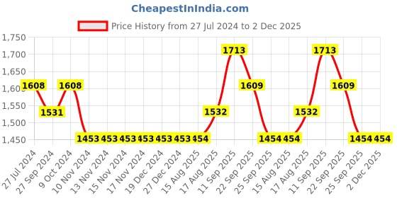 firstcry.com Robo Fry Full Sleeves Solid 3 Piece Party Suit With Bow - Black robo fry Price History Graph from 27 Jul 2024 to 2 Dec 2025