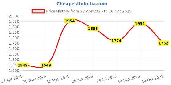 firstcry.com Robo Fry Full Sleeves Solid 3 Piece Suit Set with Cap - Blue robo fry Price History Graph from 27 Apr 2025 to 10 Oct 2025